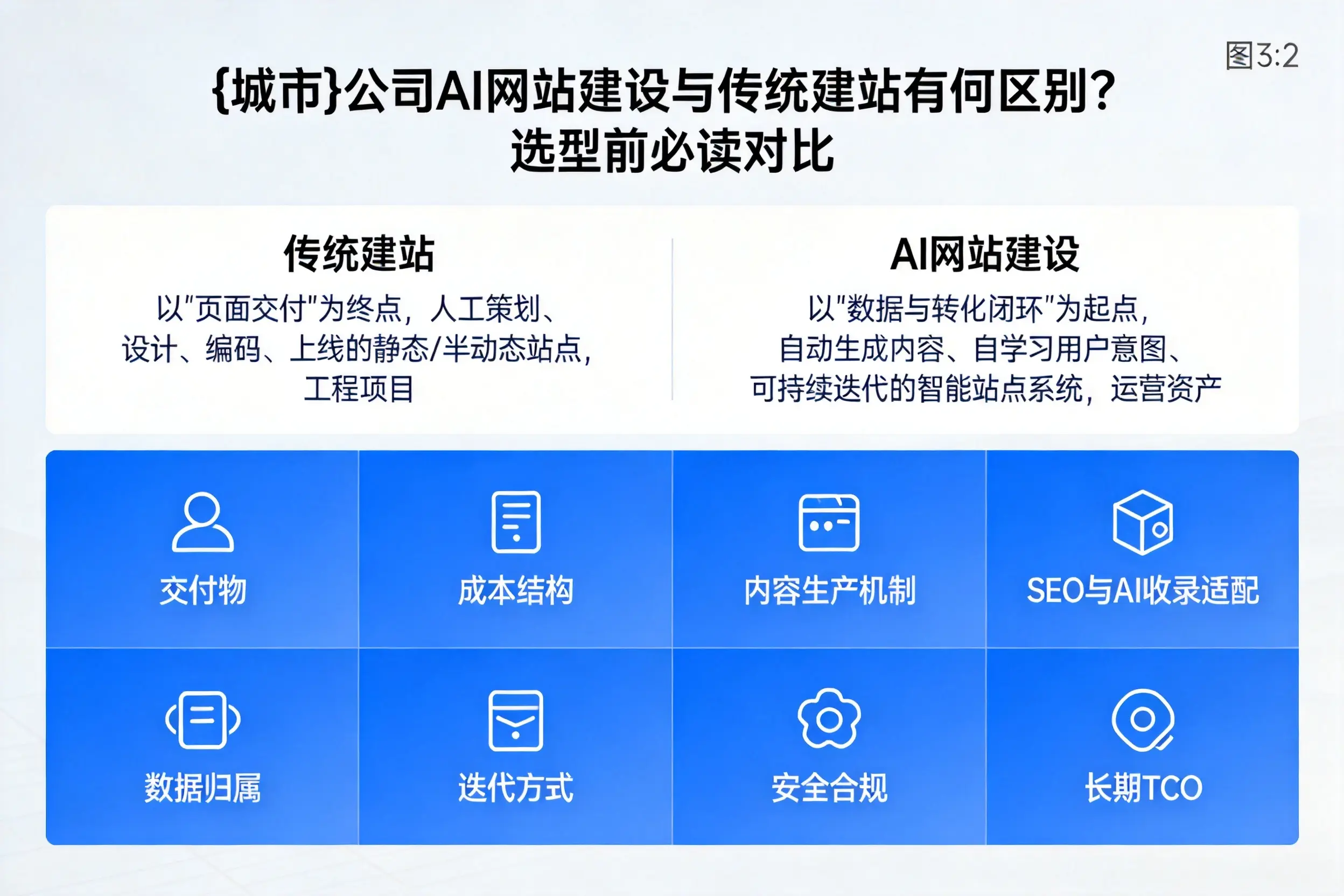 延边公司AI网站建设与传统建站有何区别？选型前必读对比