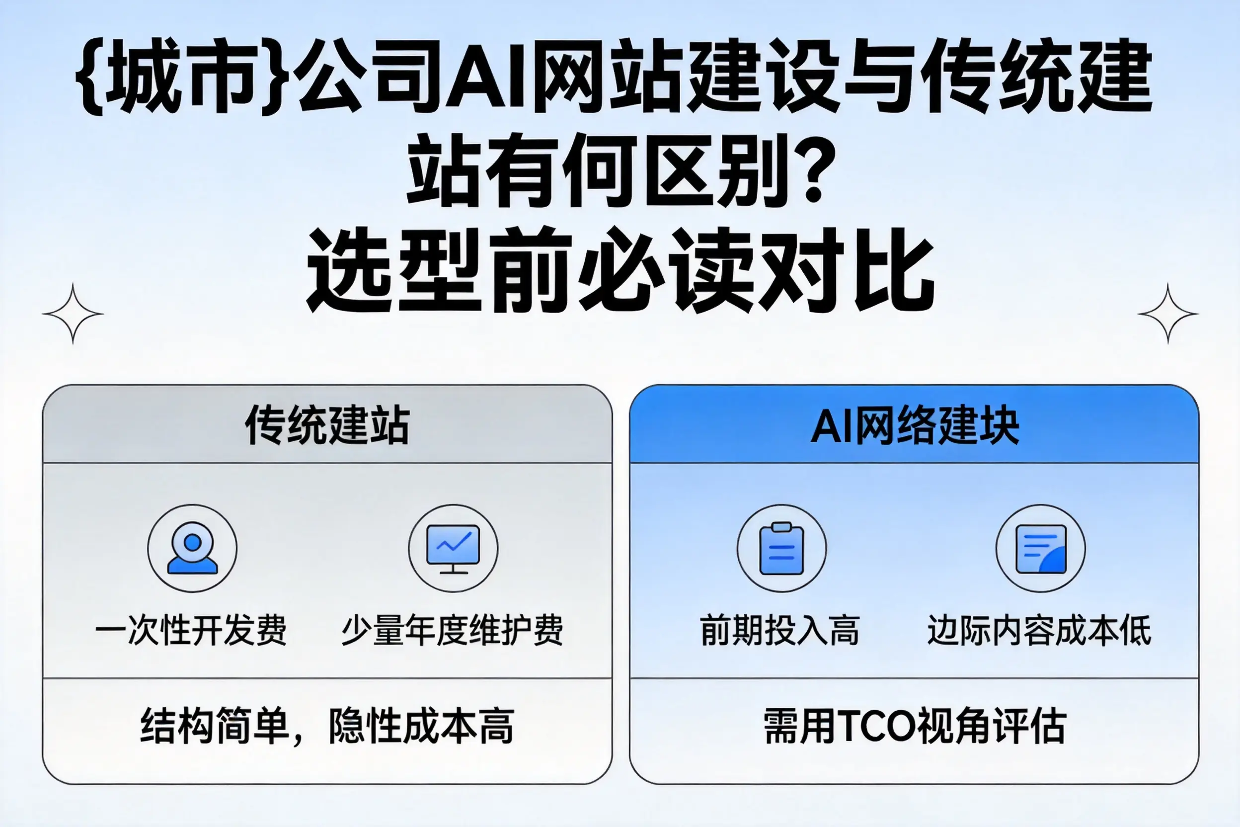 延边公司AI网站建设与传统建站有何区别?选型前必读对比