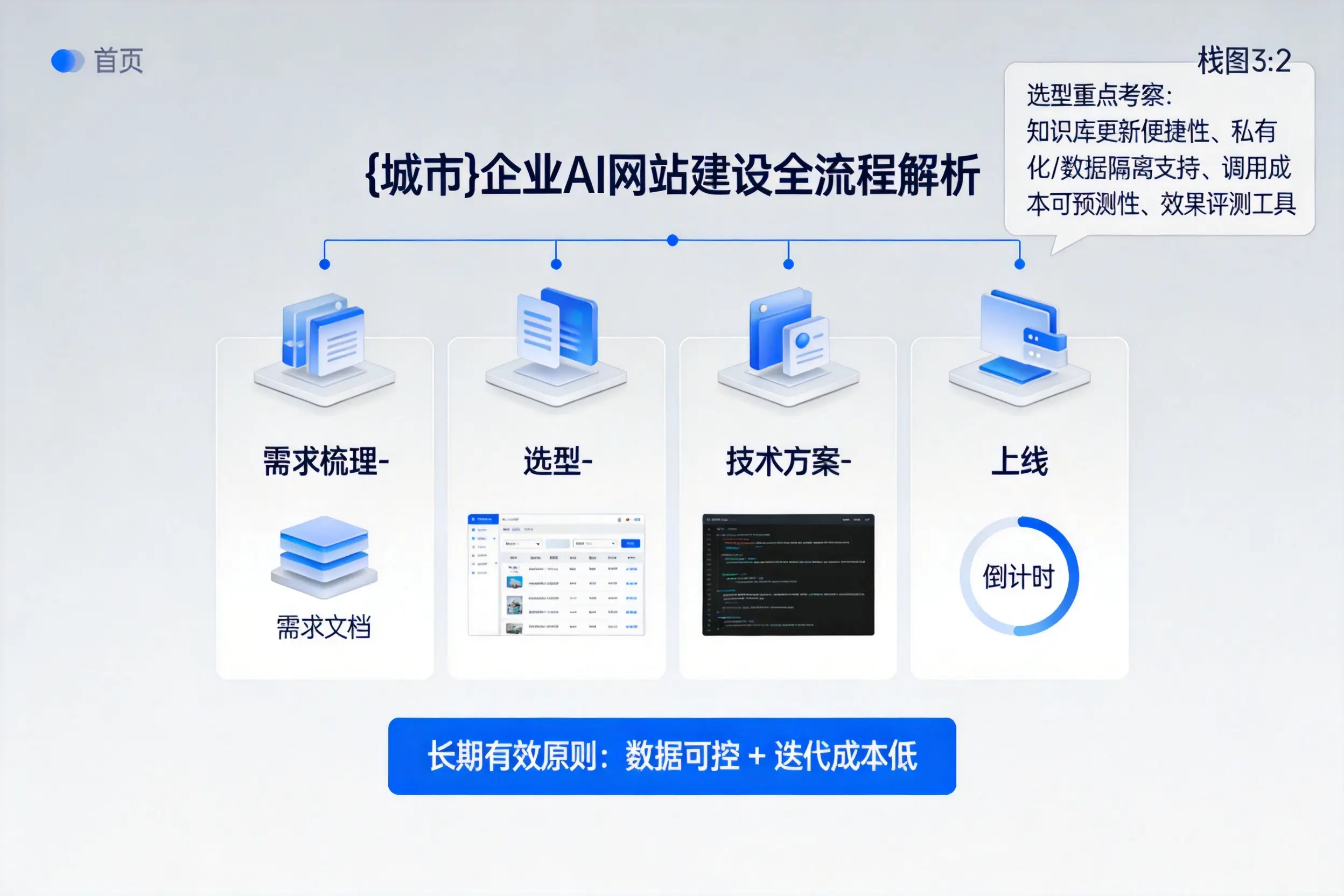 延边企业AI网站建设如何入门？从需求梳理到上线全流程解析