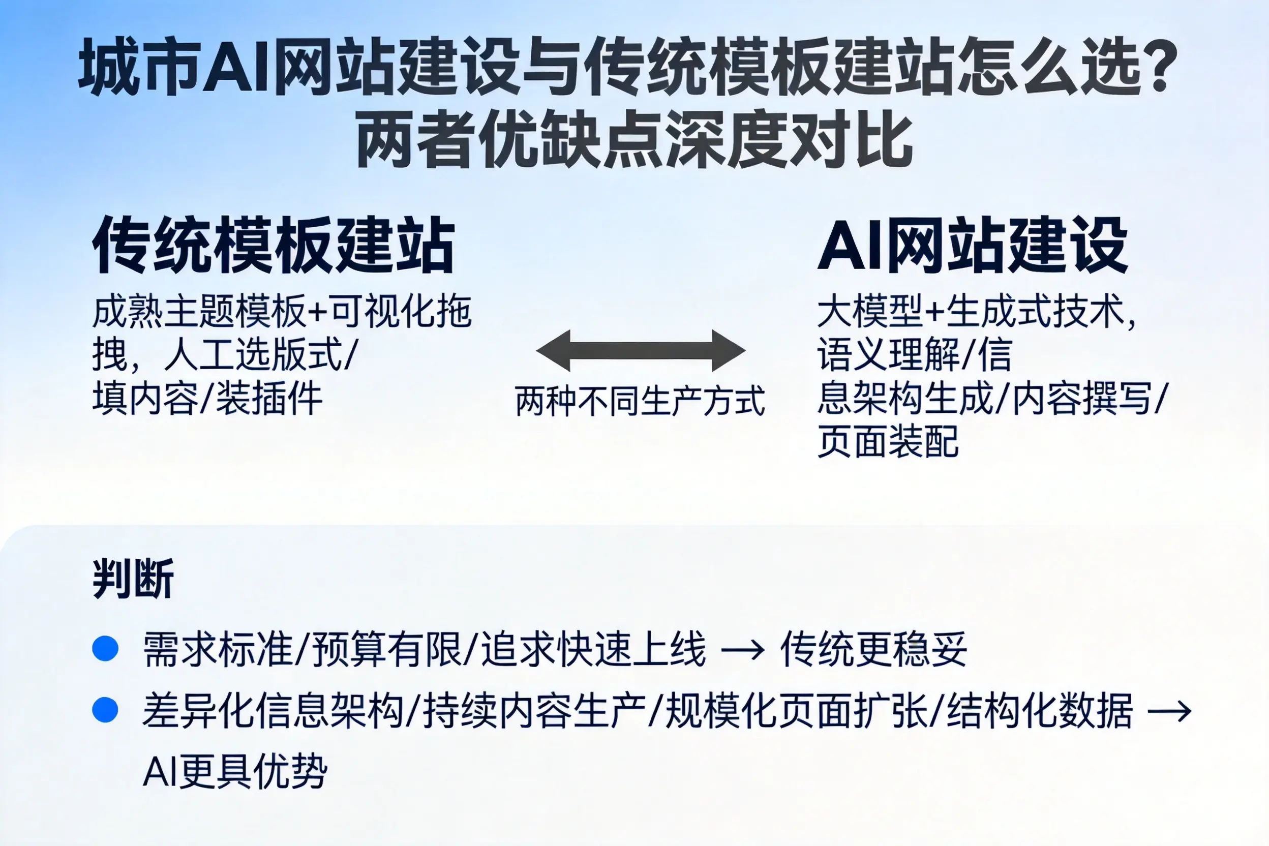 延边AI网站建设与传统模板建站怎么选？两者优缺点深度对比