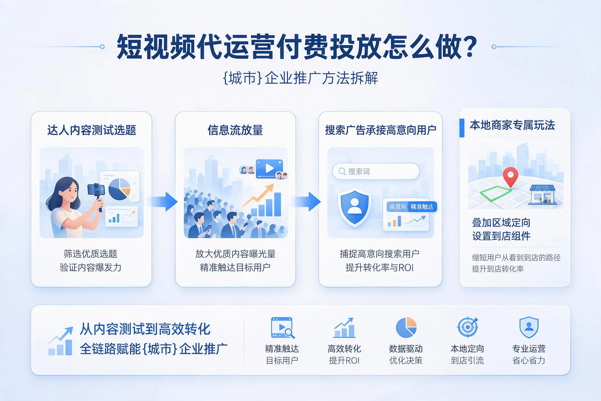短视频代运营付费投放怎么做?延边企业推广方法拆解