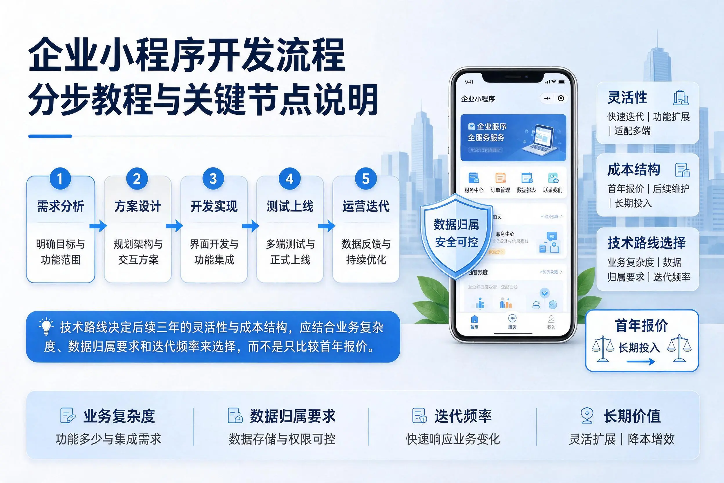 延边企业小程序开发流程分步教程与关键节点说明