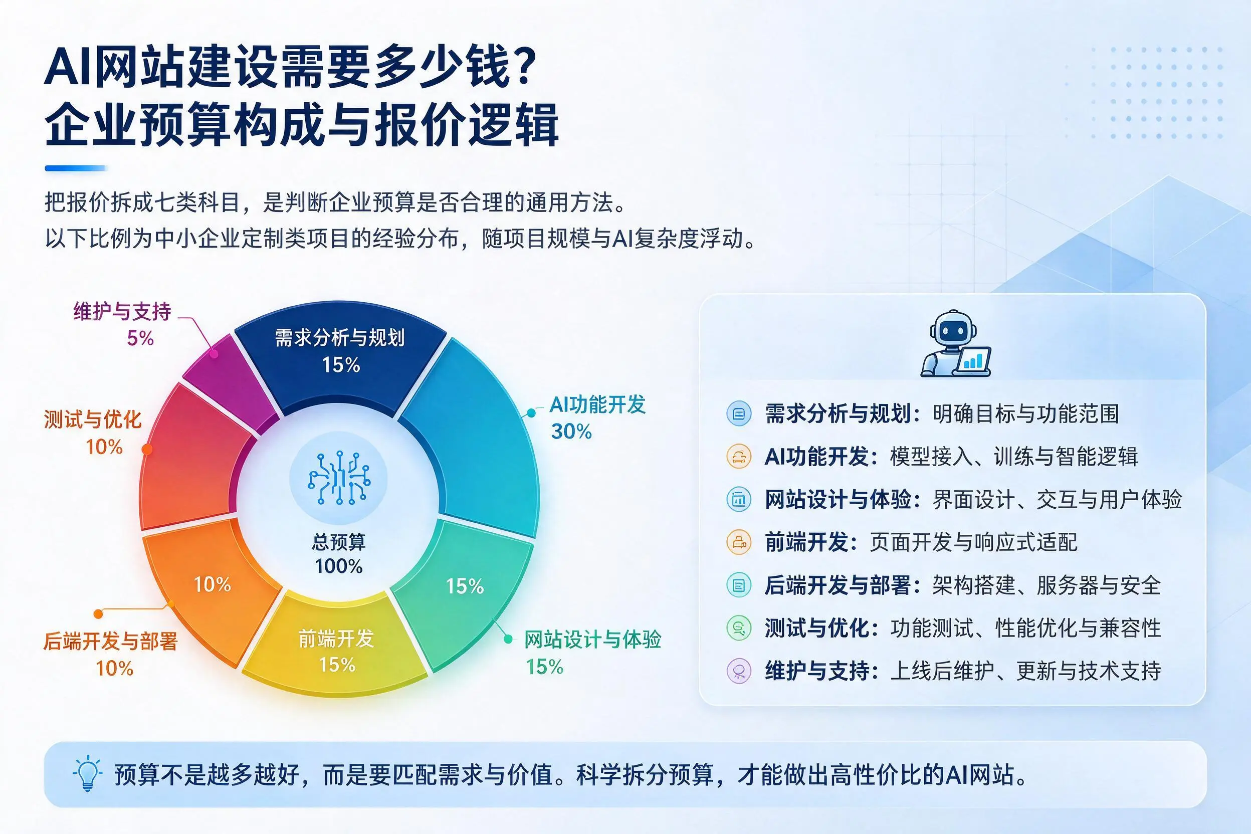 AI网站建设需要多少钱？延边企业预算构成与报价逻辑