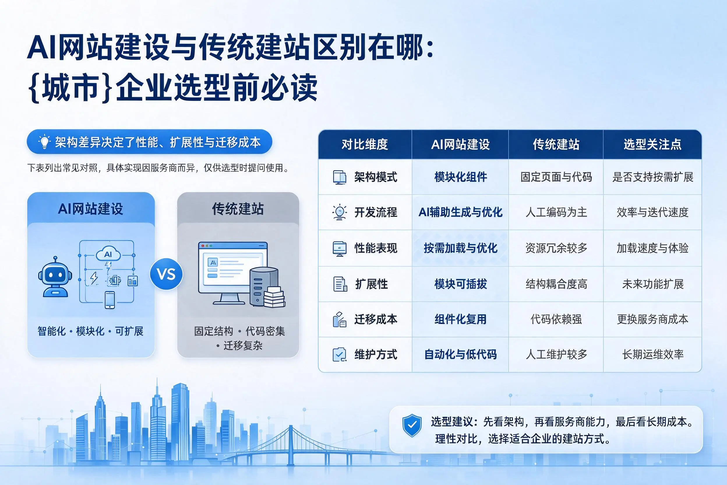 AI网站建设与传统建站区别在哪：延边企业选型前必读