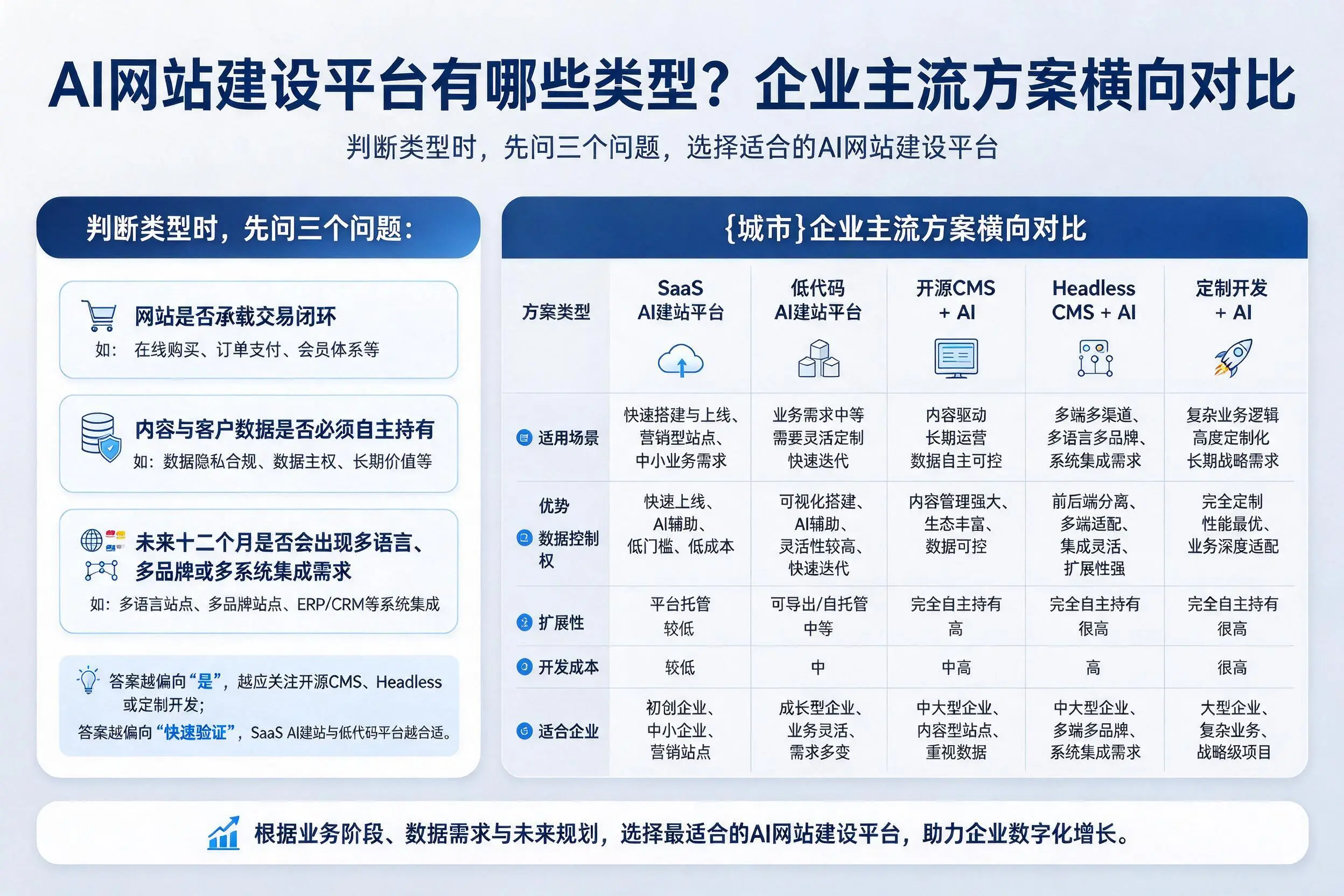 AI网站建设平台有哪些类型？延边企业主流方案横向对比