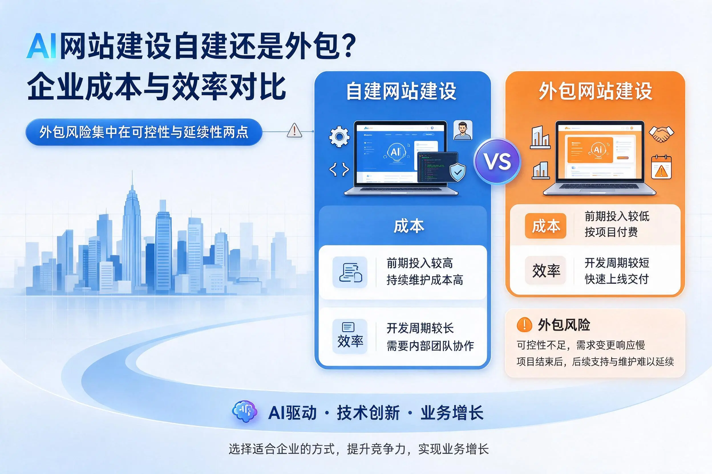 AI网站建设自建还是外包?延边企业成本与效率对比