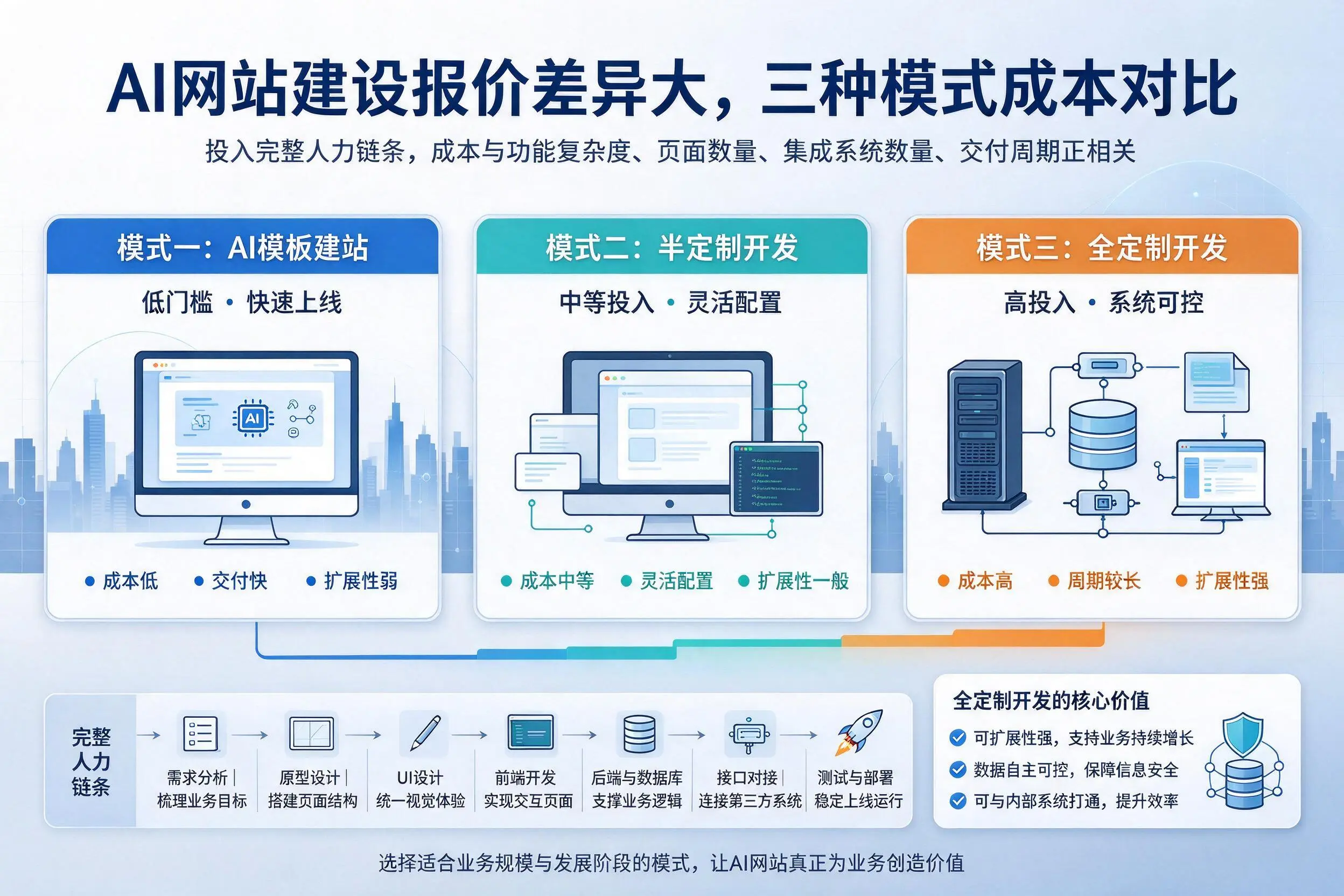 延边AI网站建设报价差异大，三种模式成本对比