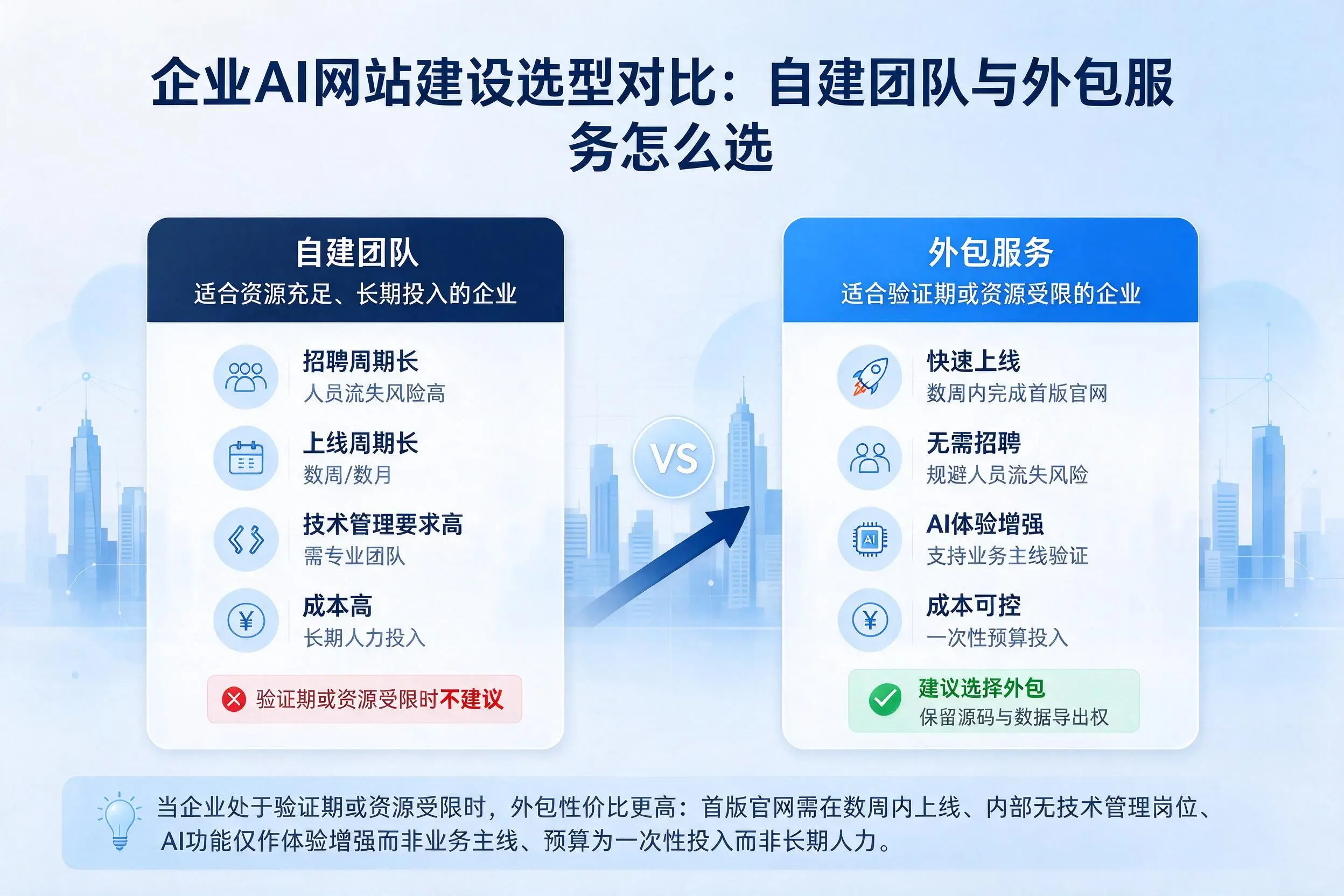 延边企业AI网站建设选型对比：自建团队与外包服务怎么选